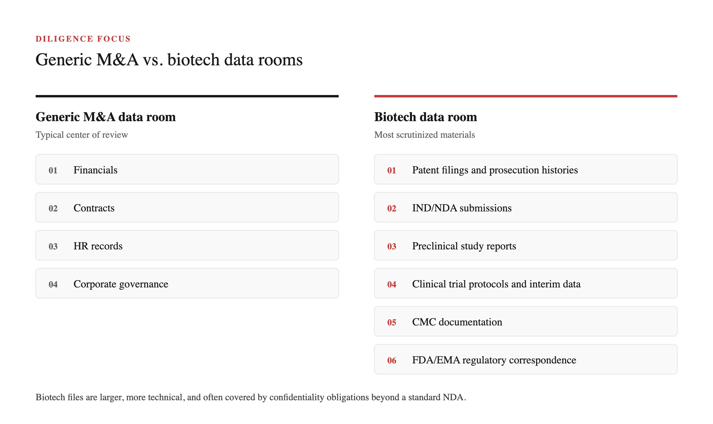 Comparison of a generic M&A data room, centered on financials, contracts, HR records and governance, with a biotech data room, centered on patents, IND/NDA submissions, preclinical reports, clinical data, CMC documentation and regulatory correspondence