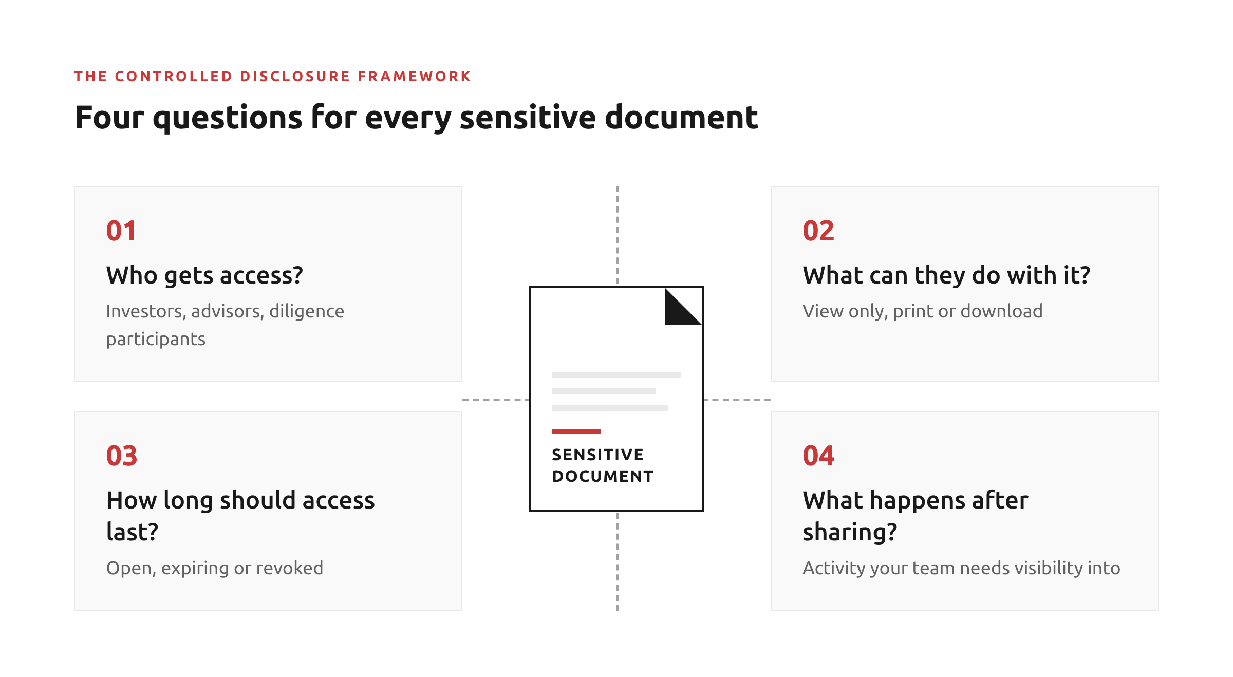 The Controlled Disclosure Framework: a sensitive document surrounded by four questions — who gets access, what they can do with it, how long access lasts, and what happens after sharing
