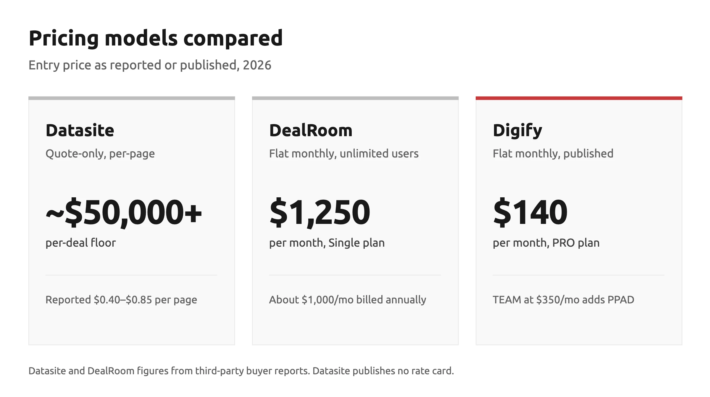 Pricing models compared: Datasite is quote-only and per-page with a reported per-deal floor of about $50,000+; DealRoom is flat monthly from $1,250; Digify is flat monthly from $140