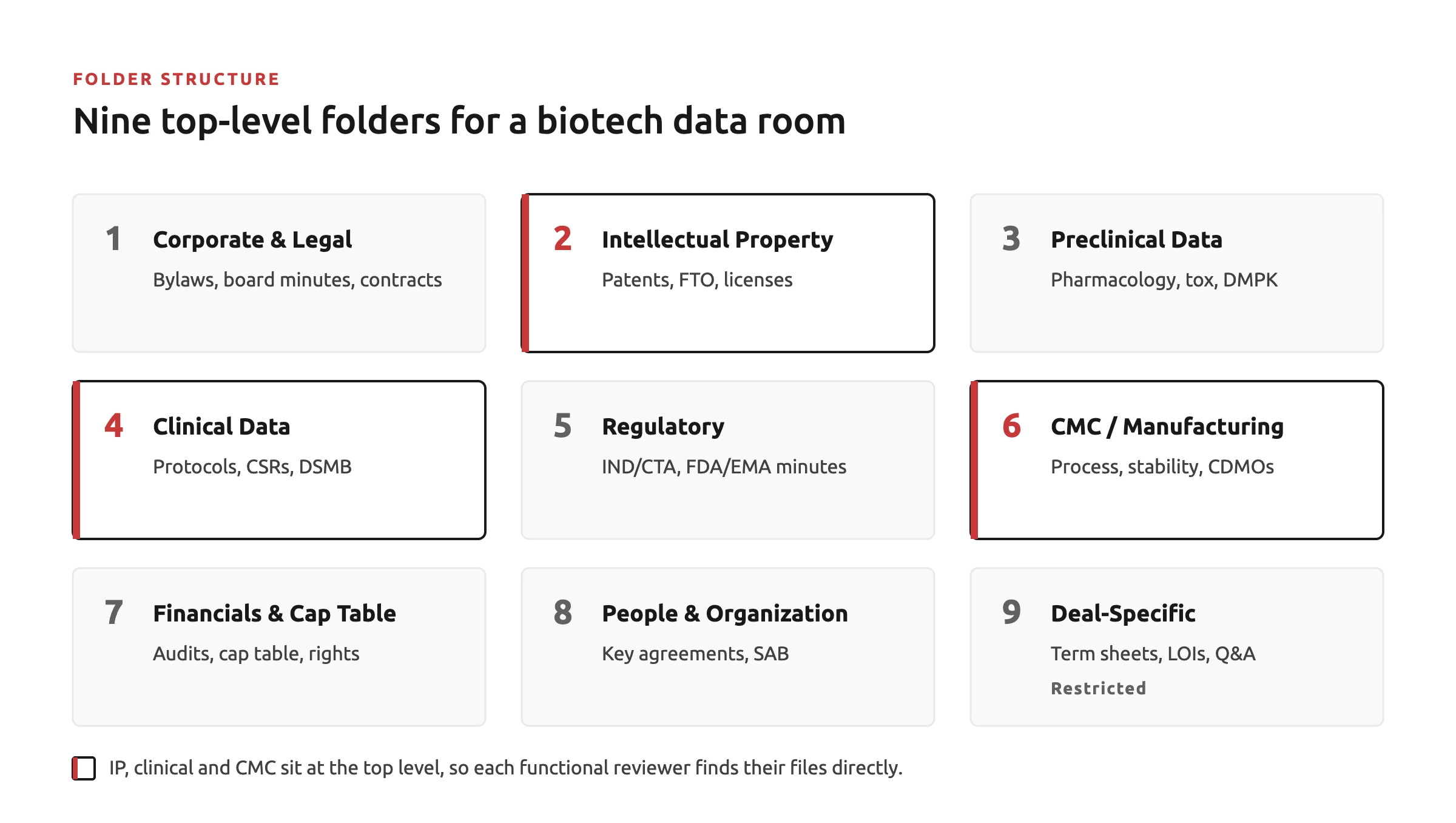 Grid of nine top-level biotech data room folders, with Intellectual Property, Clinical Data and CMC / Manufacturing highlighted as top-level folders