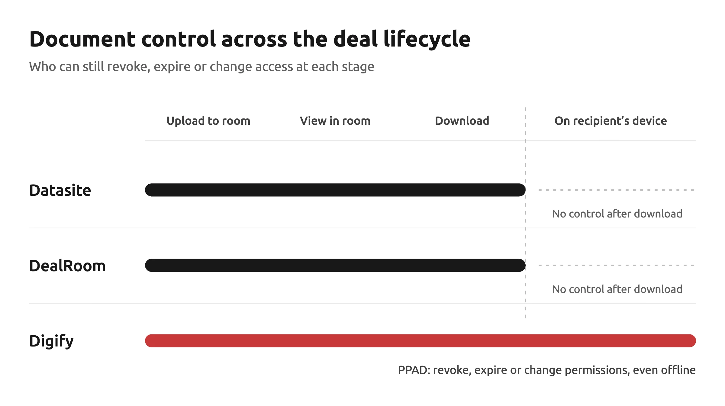 Document control across the deal lifecycle: Datasite and DealRoom keep control from upload through download only; Digify PPAD keeps control on the recipient's device, even offline