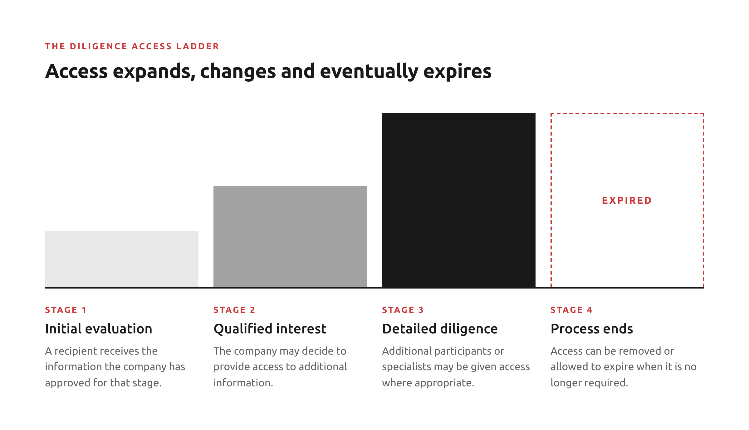The Diligence Access Ladder: access widens from initial evaluation to qualified interest to detailed diligence, then expires when the process ends