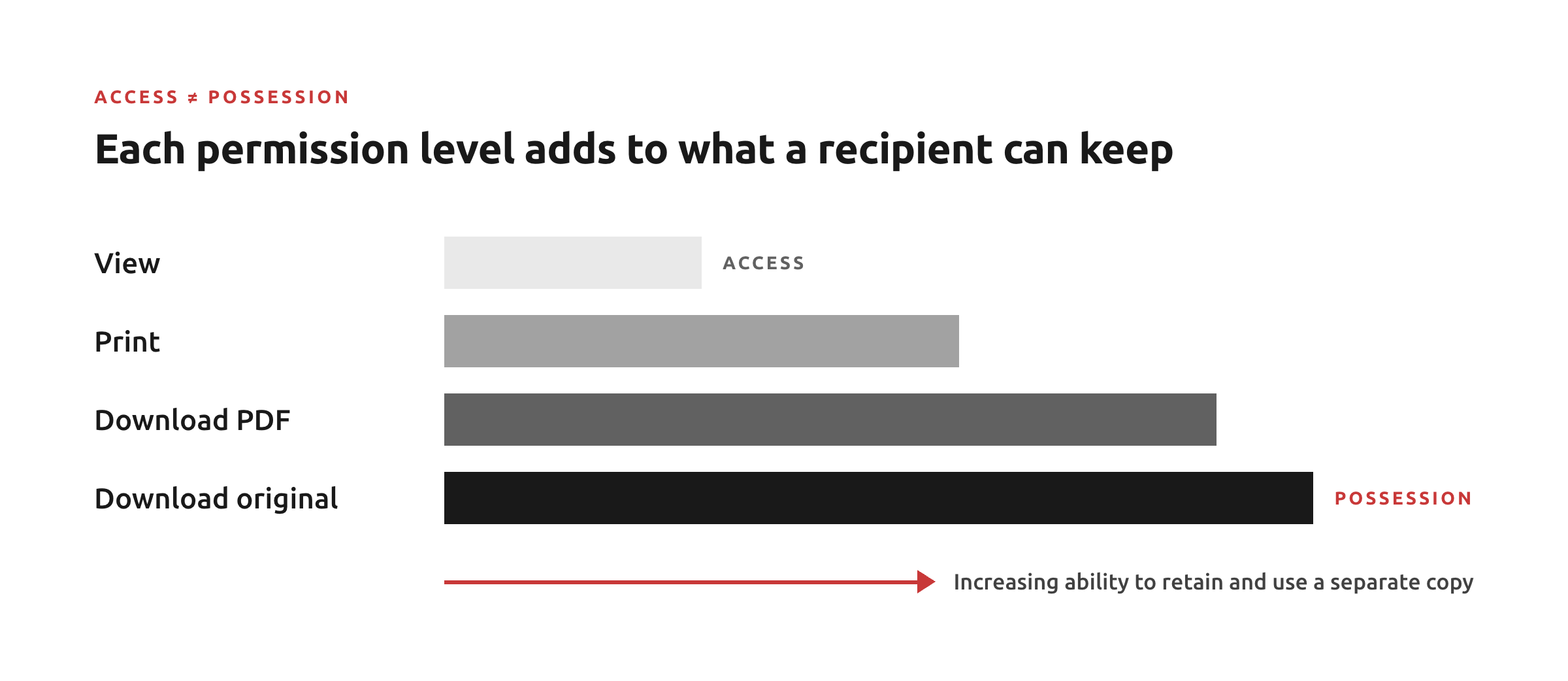 Access is not possession: view, print, download PDF and download original, with increasing ability to retain a separate copy