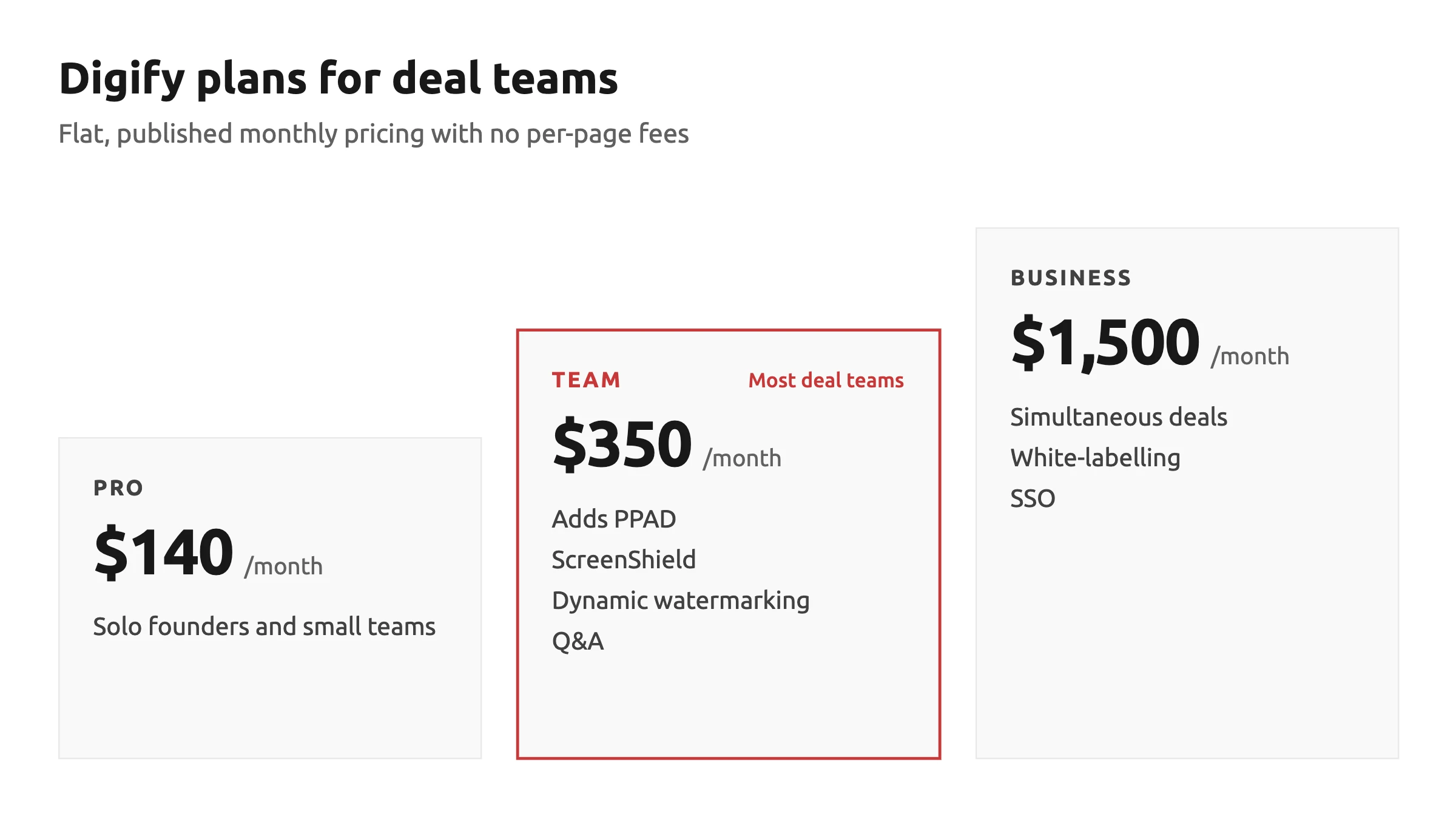 Digify plans for deal teams: PRO $140/month for solo founders and small teams; TEAM $350/month adds PPAD, ScreenShield, dynamic watermarking and Q&A; BUSINESS $1,500/month for simultaneous deals, white-labelling and SSO