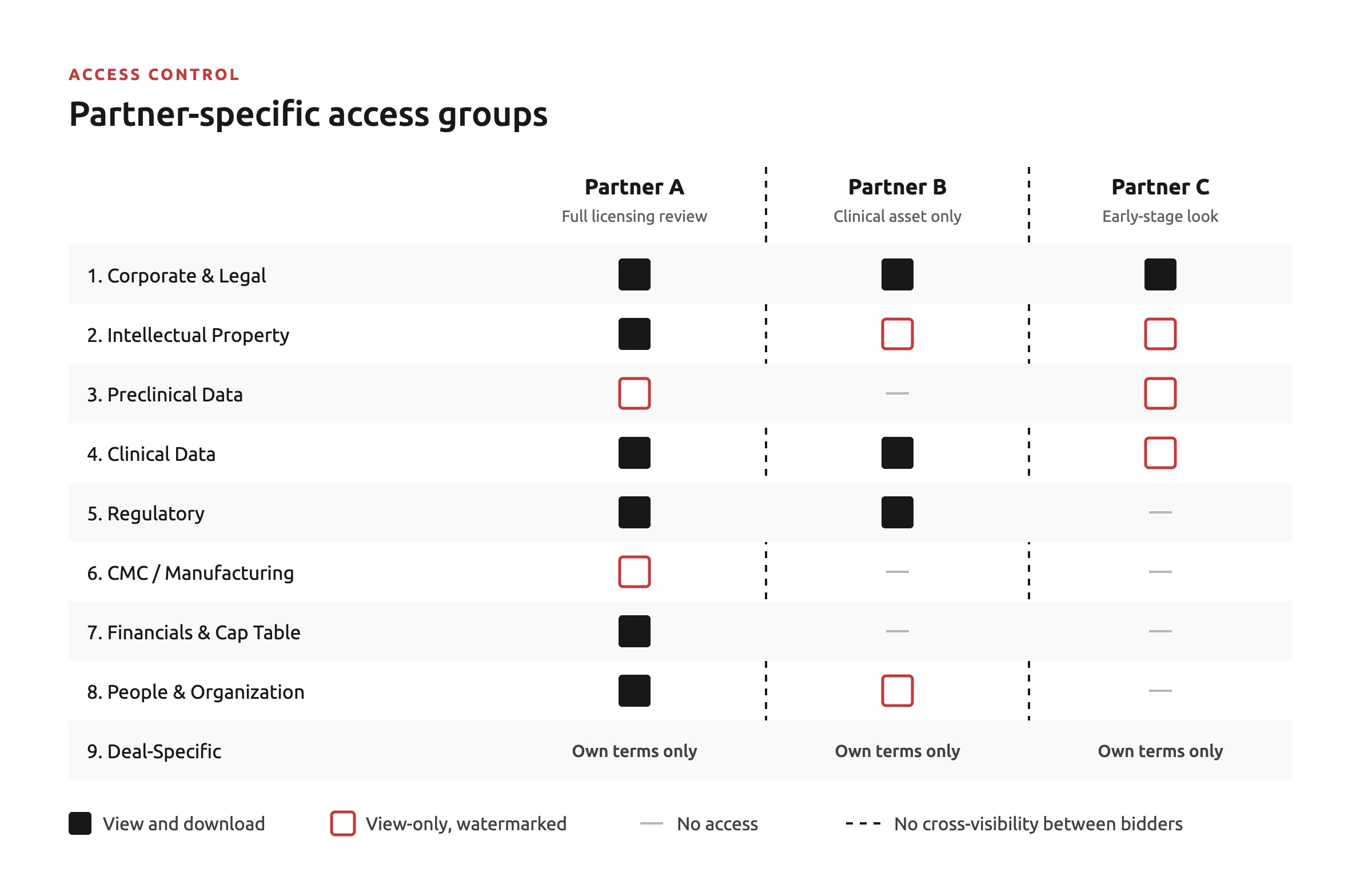 Access matrix showing three pharma partners with different permissions across the nine data room folders: view and download, view-only watermarked, or no access, with deal-specific folders limited to each partner's own terms