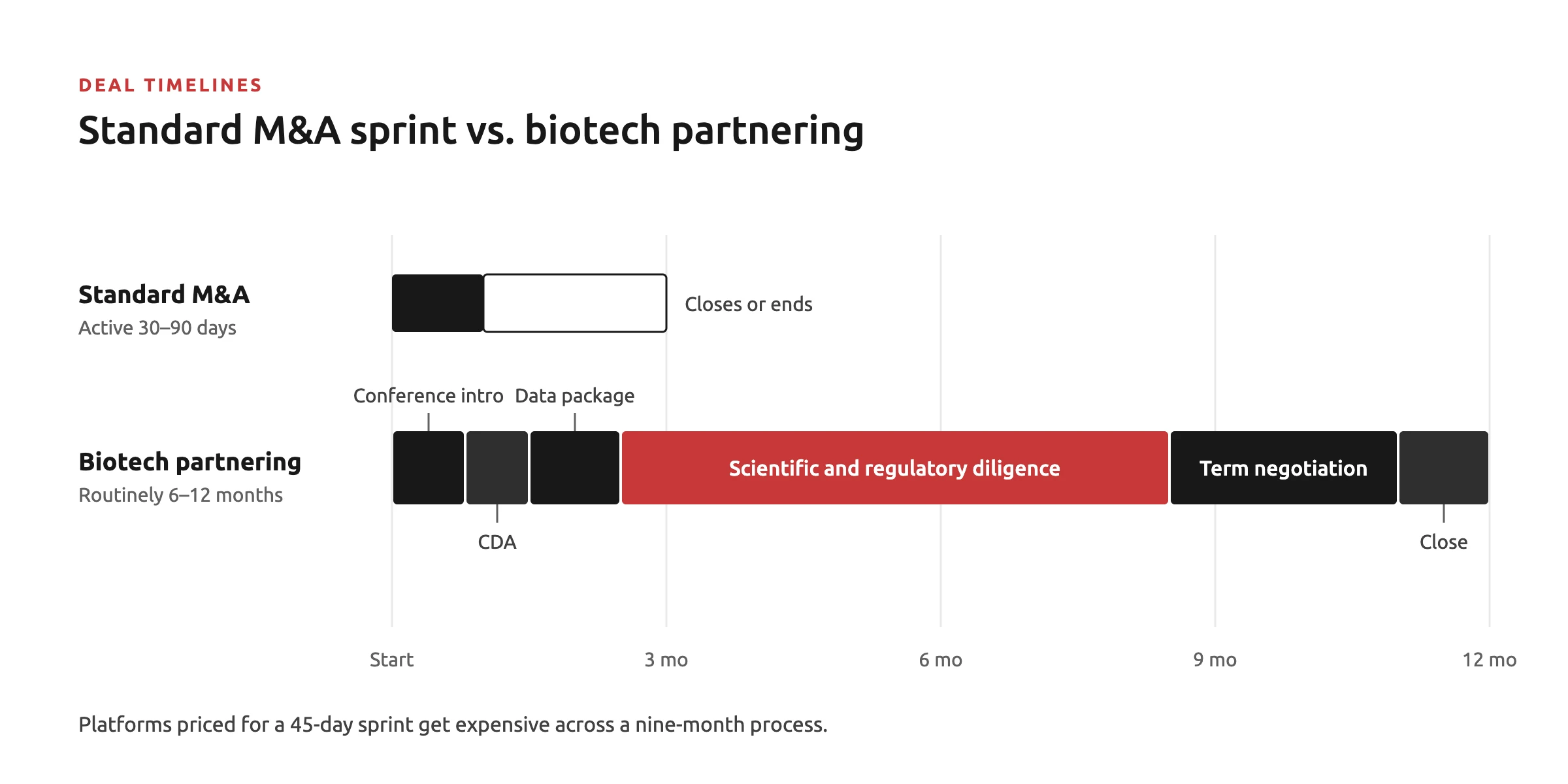 Timeline comparing a standard M&A data room active for 30 to 90 days with a biotech partnering process of six to twelve months: conference introduction, CDA, data package, scientific and regulatory diligence, term negotiation and close