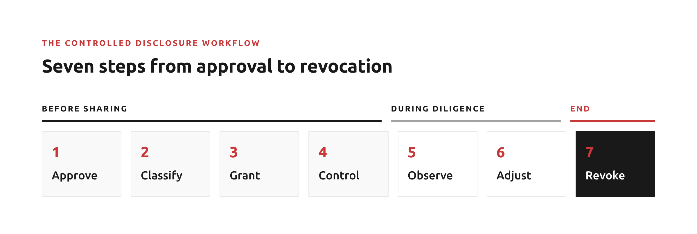 The Controlled Disclosure Workflow: Approve, Classify, Grant, Control, Observe, Adjust, Revoke